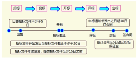 趣味學習：從紅樓興衰學習招標基本程序