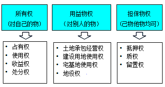一級建造師法規知識點(diǎn)：物權的種類(lèi)（2018年）