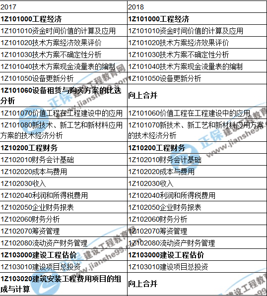 2018一級(jí)建造師《建設(shè)工程經(jīng)濟(jì)》教材變動(dòng)情況——目錄