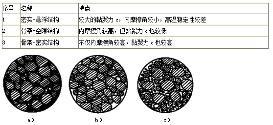 二級建造師市政工程必看考點(diǎn)：瀝青混合料的組成與材料