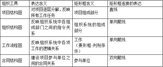 2019年二級建造師《施工管理》高頻考點：施工管理組織工具