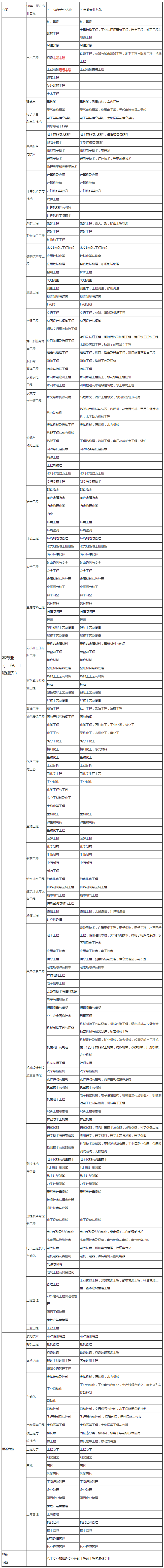 二建報考條件專(zhuān)業(yè)對照表