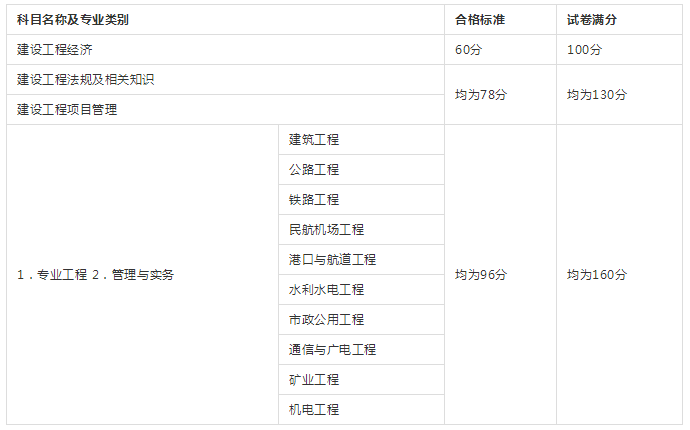 一級建造師考試合格標準