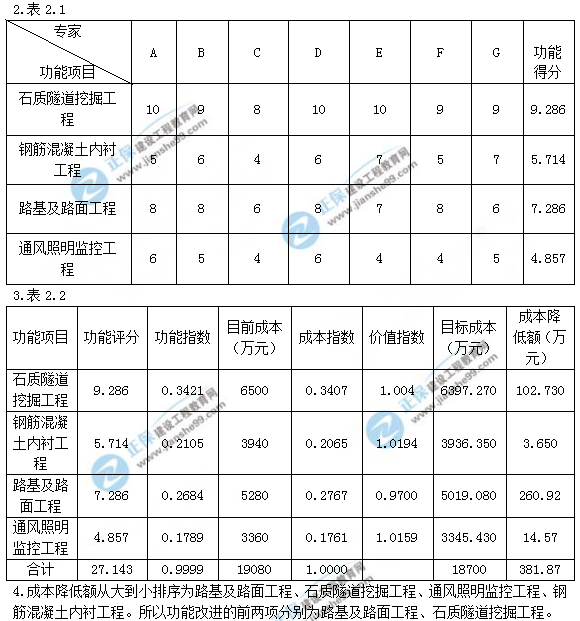 2018年一級造價(jià)工程師考試案例分析試題及答案解析
