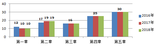 2018年造價(jià)工程師考試土建計量試題