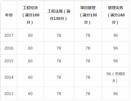 2018一建考試成績(jì)合格標準