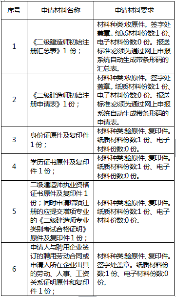 四川省二級建造師執業(yè)資格注冊流程及步驟詳解
