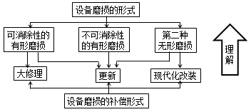 一級(jí)建造師考試考點(diǎn):設(shè)備磨損與補(bǔ)償