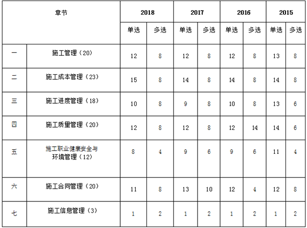 近四年二級建造師《施工管理》章節分布及備考建議