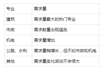 2019年一級建造師容易取證的專(zhuān)業(yè)