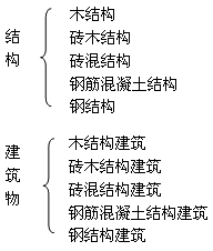 二級建造師考試工程經(jīng)濟:建筑構(gòu)造要求