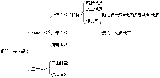 二級建造師考試工程經(jīng)濟：建筑材料