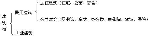 二級建造師考試工程經(jīng)濟:建筑構(gòu)造要求