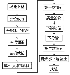 二級建造師考試：混凝土基礎(chǔ)與樁基礎(chǔ)施工技術(shù)