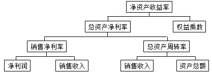 一級建造師考試工程經(jīng)濟(jì):基本財務(wù)比率的計算和分析
