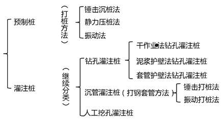 二級建造師考試：混凝土基礎(chǔ)與樁基礎(chǔ)施工技術(shù)