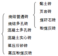 二級(jí)建造師考試主體結(jié)構(gòu)工程施工技術(shù)：砌體結(jié)構(gòu)工程