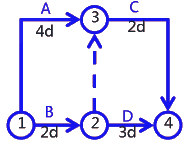 二級建造師考試建筑工程施工進(jìn)度管理：網(wǎng)絡(luò)計劃方法