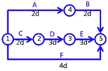 二級建造師考試建筑工程施工進(jìn)度管理：網(wǎng)絡(luò)計劃方法