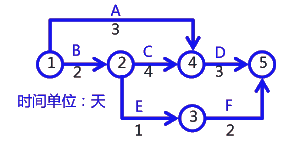 二級建造師考試建筑工程施工進(jìn)度管理：網(wǎng)絡(luò)計劃方法
