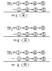 二級建造師考試建筑工程施工進(jìn)度管理：網(wǎng)絡(luò)計劃方法