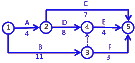 二級建造師考試建筑工程施工進(jìn)度管理：網(wǎng)絡(luò)計劃方法