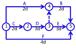 二級建造師考試建筑工程施工進(jìn)度管理：網(wǎng)絡(luò)計劃方法