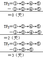 二級建造師考試建筑工程施工進(jìn)度管理：網(wǎng)絡(luò)計劃方法
