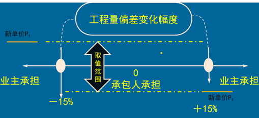 一級建造師考試計量與支付:合同價(jià)款調整