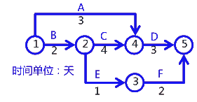 二級建造師考試建筑工程施工進(jìn)度管理：網(wǎng)絡(luò)計劃方法