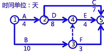 二級建造師考試建筑工程施工進(jìn)度管理：網(wǎng)絡(luò)計劃方法