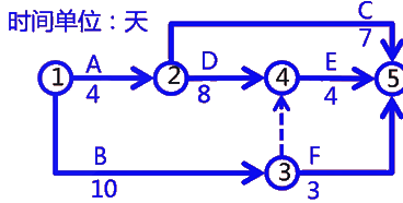 二級建造師考試建筑工程施工進(jìn)度管理：網(wǎng)絡(luò)計劃方法