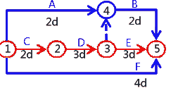 二級建造師考試建筑工程施工進(jìn)度管理：網(wǎng)絡(luò)計劃方法