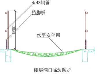二級建造師考試建筑工程施工安全管理：洞口、臨邊防護