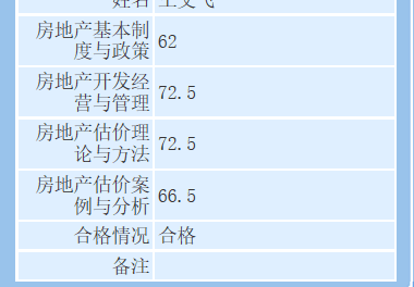 房地產(chǎn)估價(jià)師考試成績