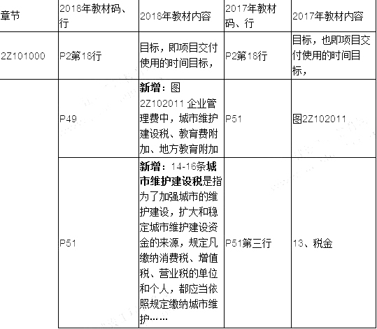 2019年二建施工管理教材變化有哪些呢？