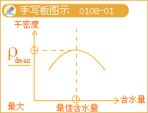 二級建造師考試市政實(shí)務(wù)知識點(diǎn):城鎮(zhèn)道路路基壓實(shí)作業(yè)要求