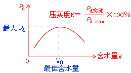 二級建造師考試市政實(shí)務(wù)知識點(diǎn):城鎮(zhèn)道路路基壓實(shí)作業(yè)要求