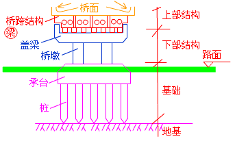 二級建造師考試市政實(shí)務(wù)知識點(diǎn):城市橋梁結構組成與類(lèi)型