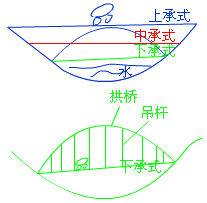 二級建造師考試市政實(shí)務(wù)知識點(diǎn):城市橋梁結構組成與類(lèi)型