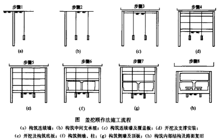 二級建造師考試市政實(shí)務(wù)知識點(diǎn):地鐵車(chē)站結構與施工方法