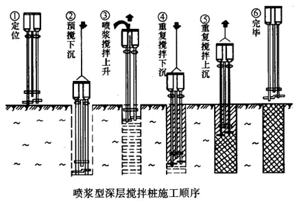 二級建造師考試市政實(shí)務(wù)知識點(diǎn):地基加固處理方法
