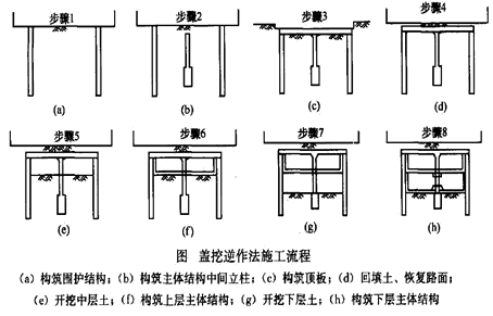 二級建造師考試市政實(shí)務(wù)知識點(diǎn):地鐵車(chē)站結構與施工方法