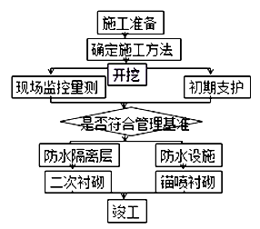 二級建造師考試市政實(shí)務(wù)知識點(diǎn):地鐵區間隧道結構與施工方法