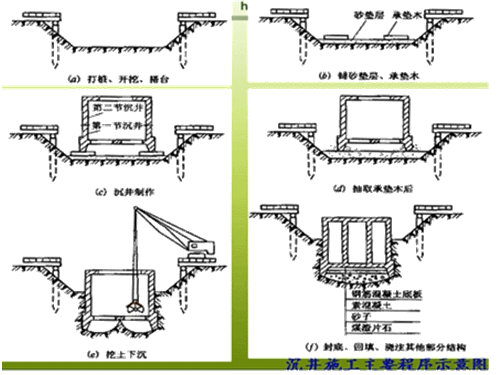 二級(jí)建造師考試沉井施工技術(shù)有哪些知識(shí)？
