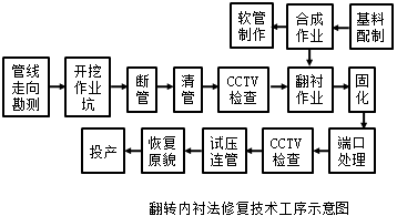 二級建造師考試知識點(diǎn)：燃氣管道非開(kāi)挖修復更新技術(shù)