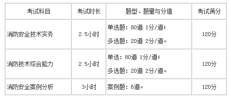 2019年一級注冊消防工程師考試時長
