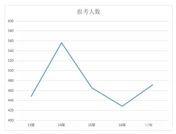 根據各省歷年二級建造師報考人數統計的一些數據