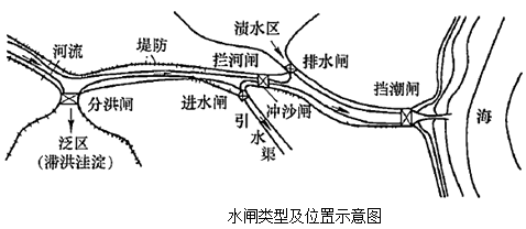 一級建造師考試水閘的分類(lèi)及組成