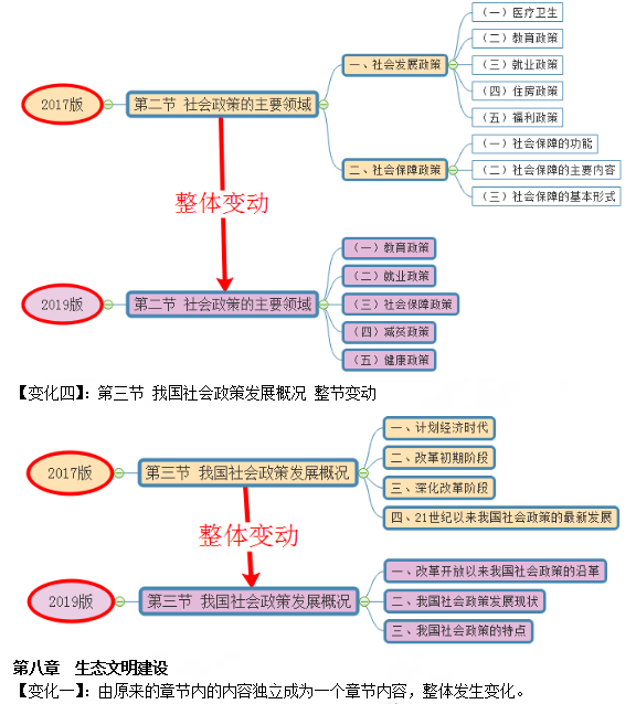 2019年咨詢(xún)工程師《宏觀(guān)經(jīng)濟政策與發(fā)展規劃》教材變動(dòng)說(shuō)明